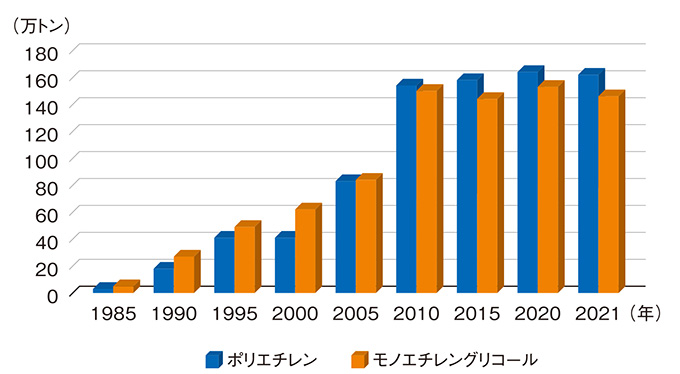 SHARQ 生産実績グラフ